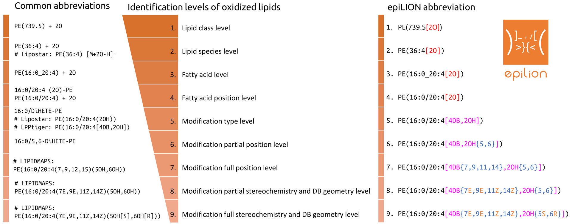 epiLION_levels