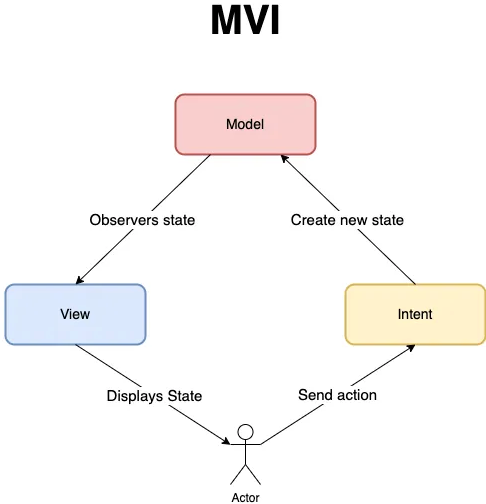 MVVM