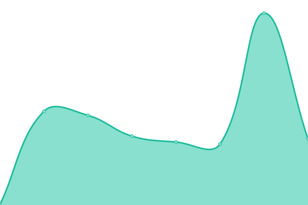 Response time graph