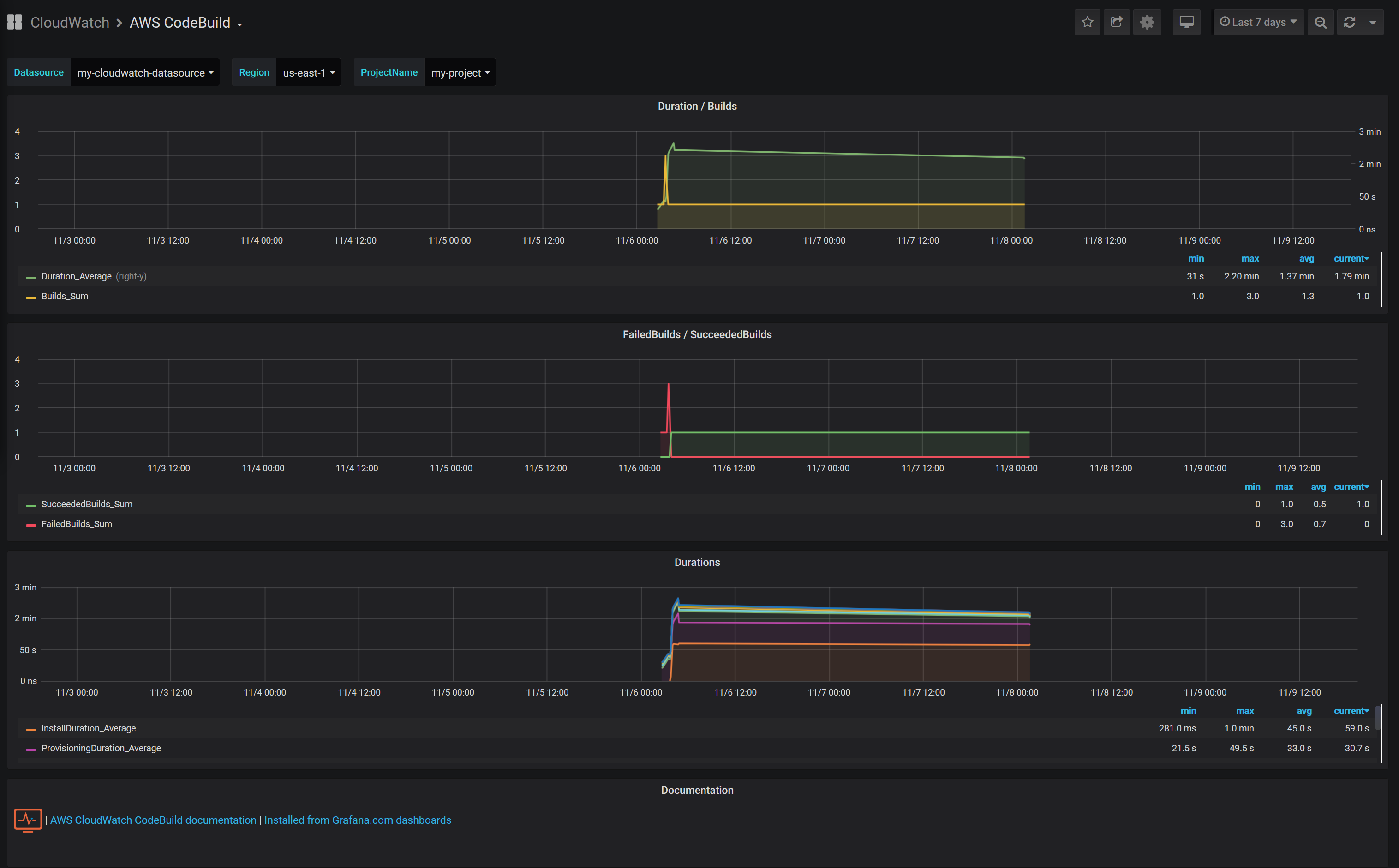 AWS CodeBuild