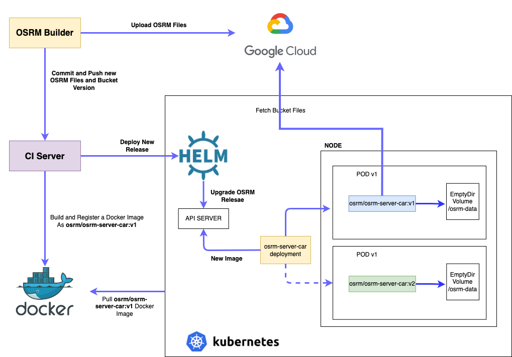 Kubernetes