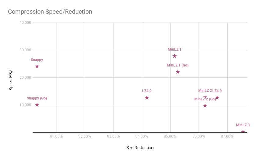 Compression vs Size