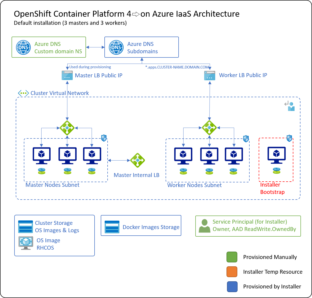 ocp-azure