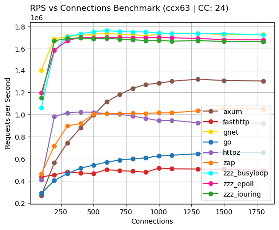 benchmark (request per sec)