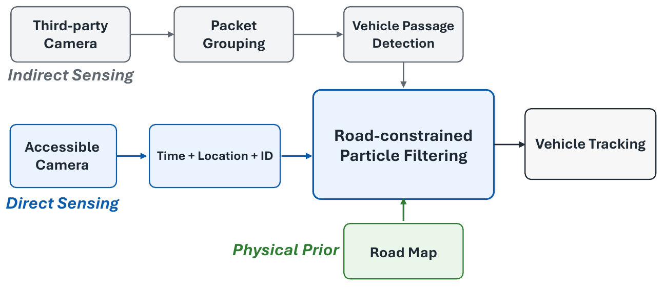GrayTrack fuses indirect passage events, direct observations, and a road map to track vehicles.