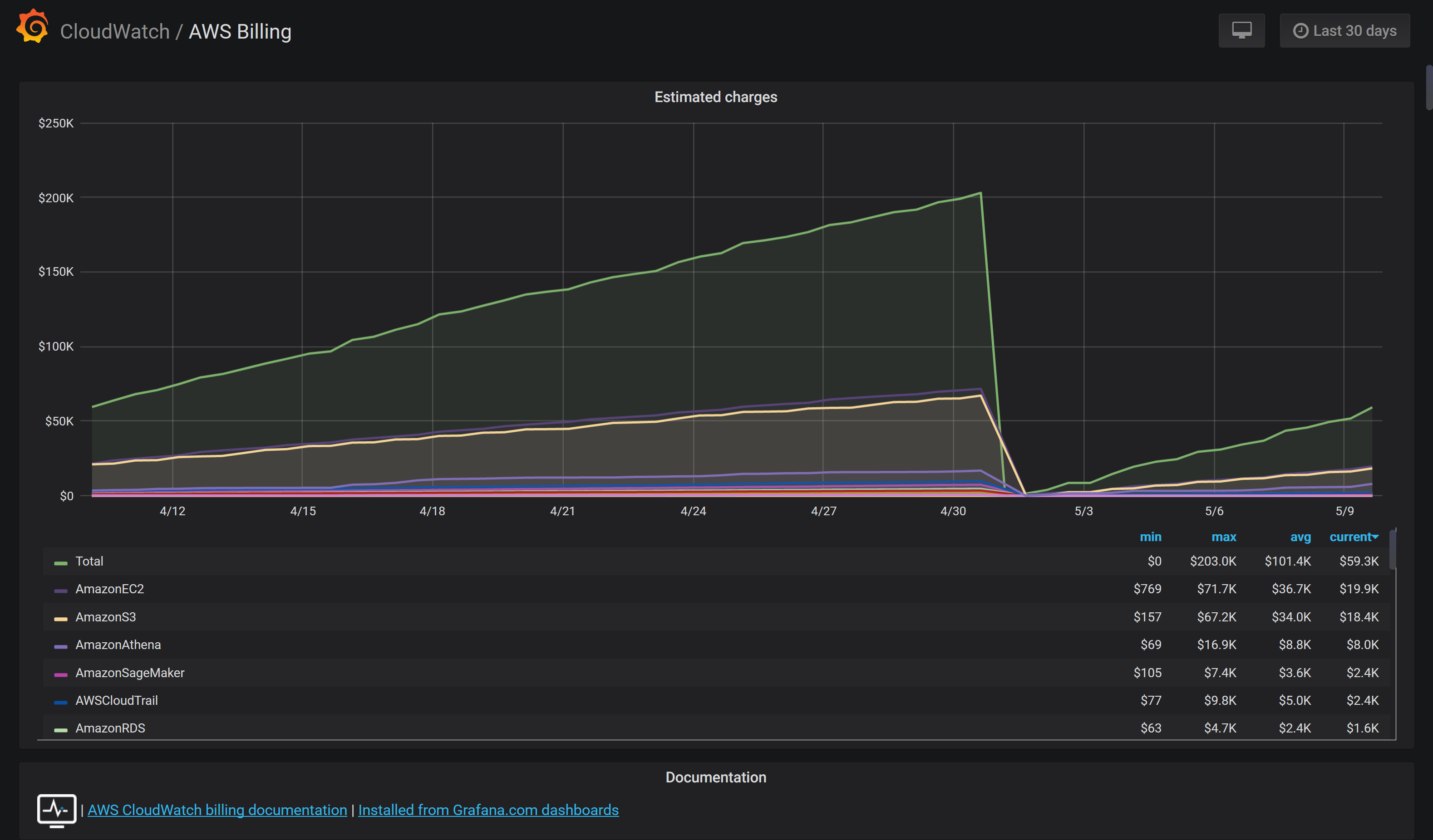 AWS Billing