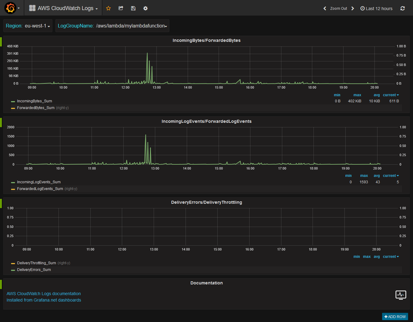 AWS Logs