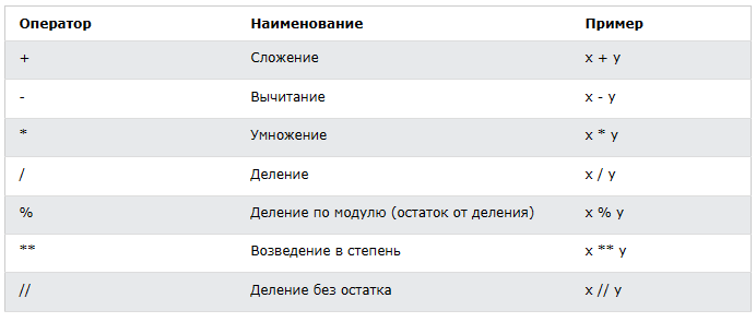 Arithmetic Operators