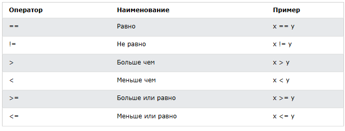 Comparison Operators