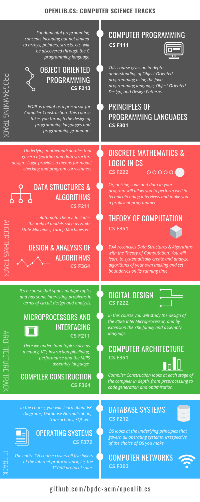 Computer Science Tracks