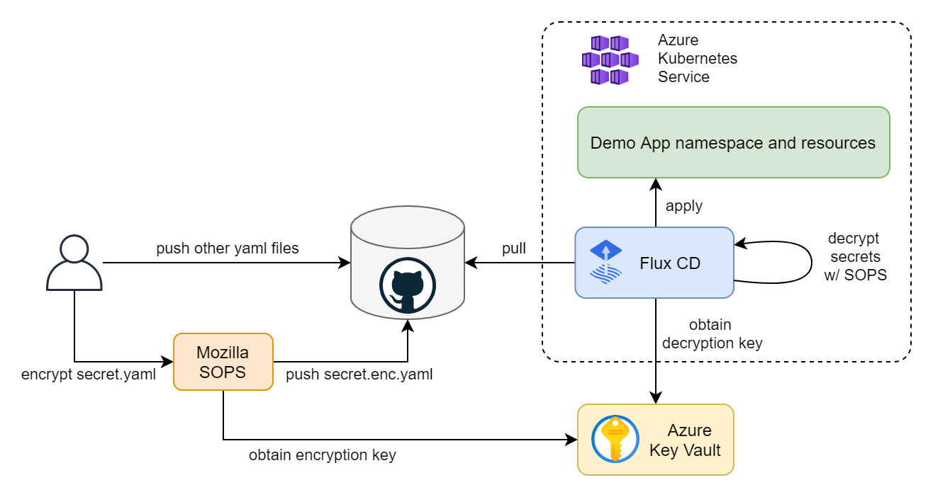 Flow and architecture diagram