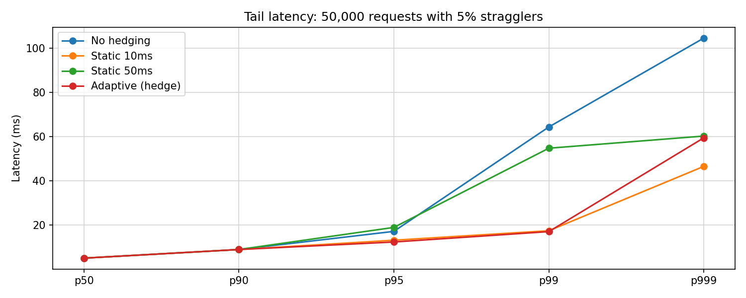 Latency percentiles across configurations