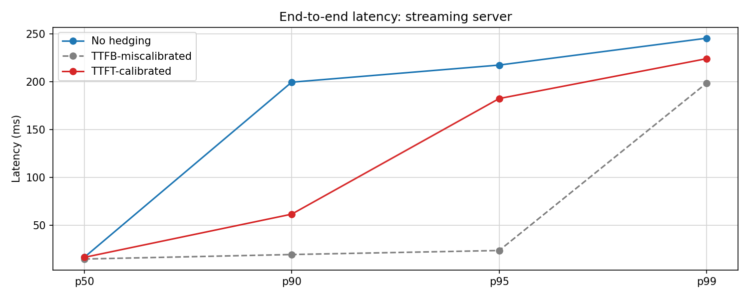 TTFB vs TTFT sketch signal on a streaming server