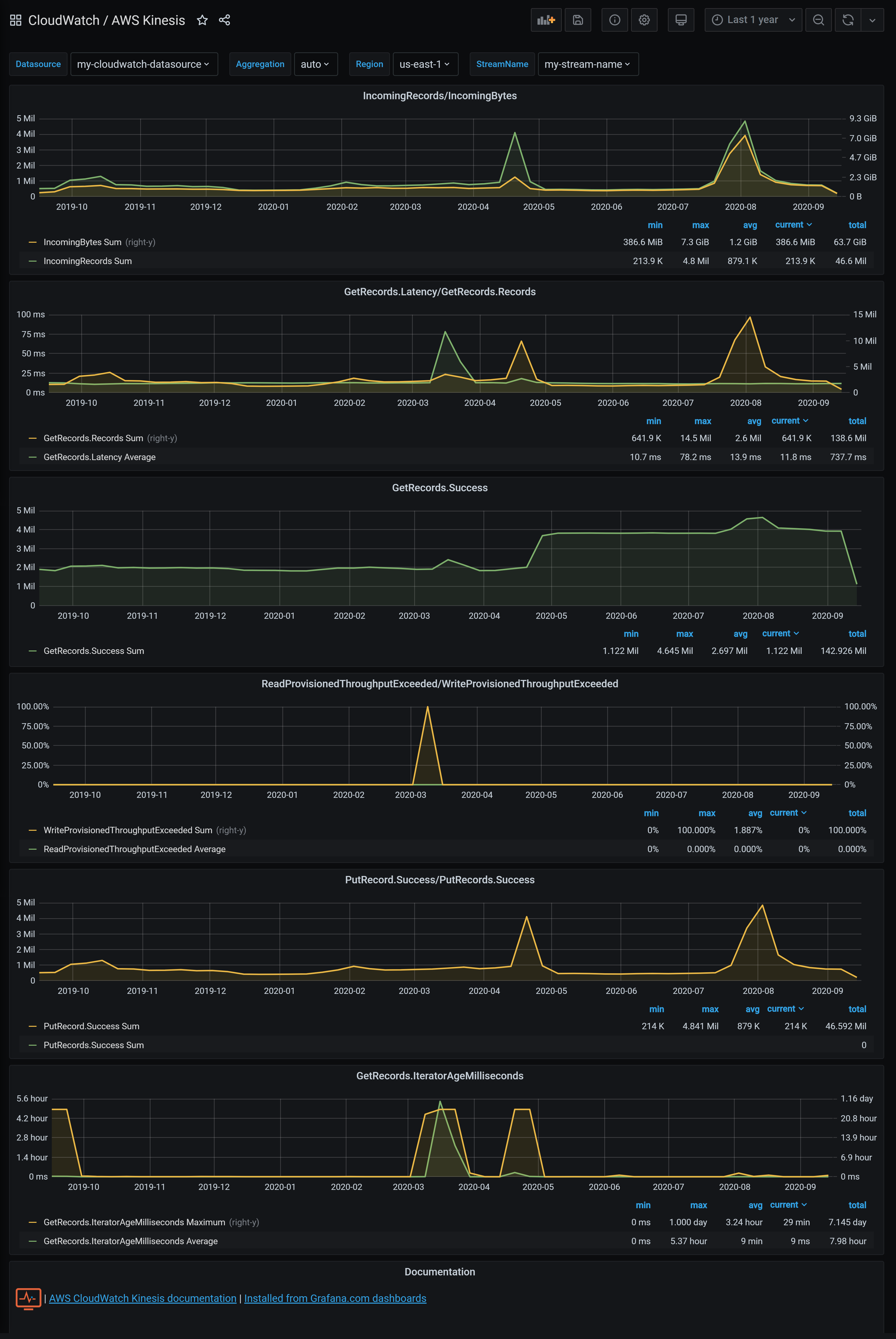 AWS Kinesis