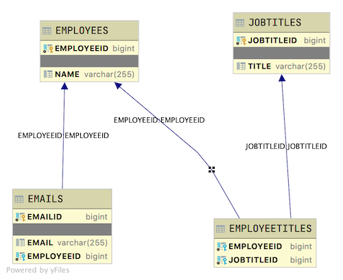 Sample Employees Database Layout