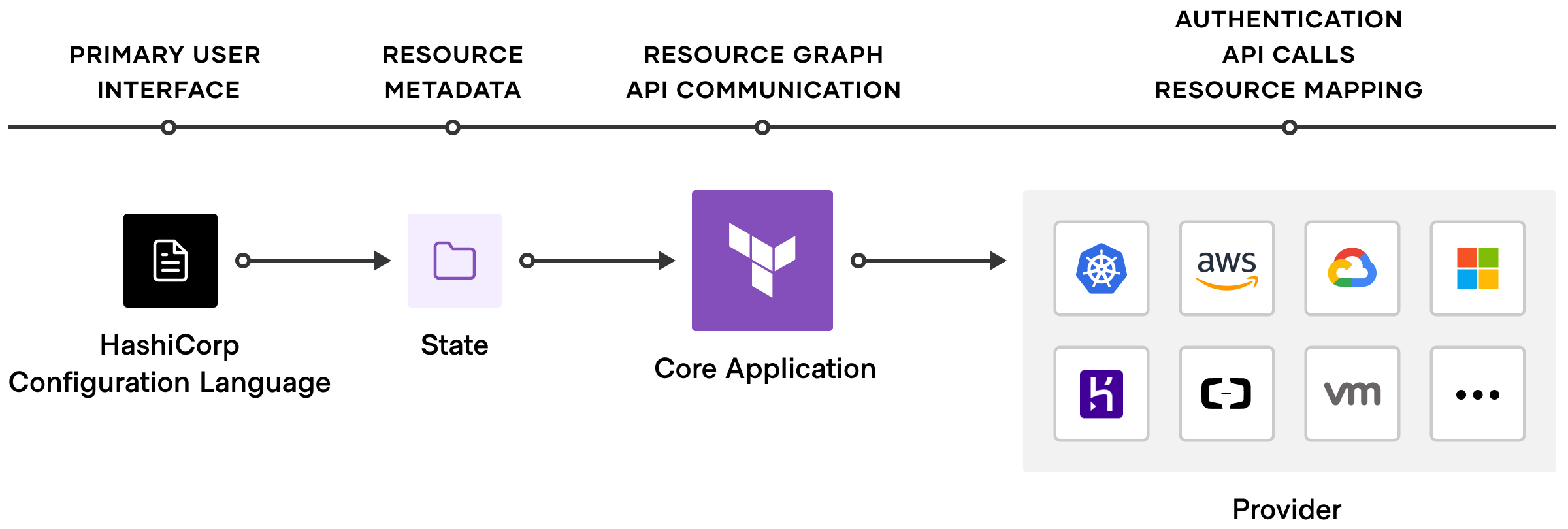 Terraform