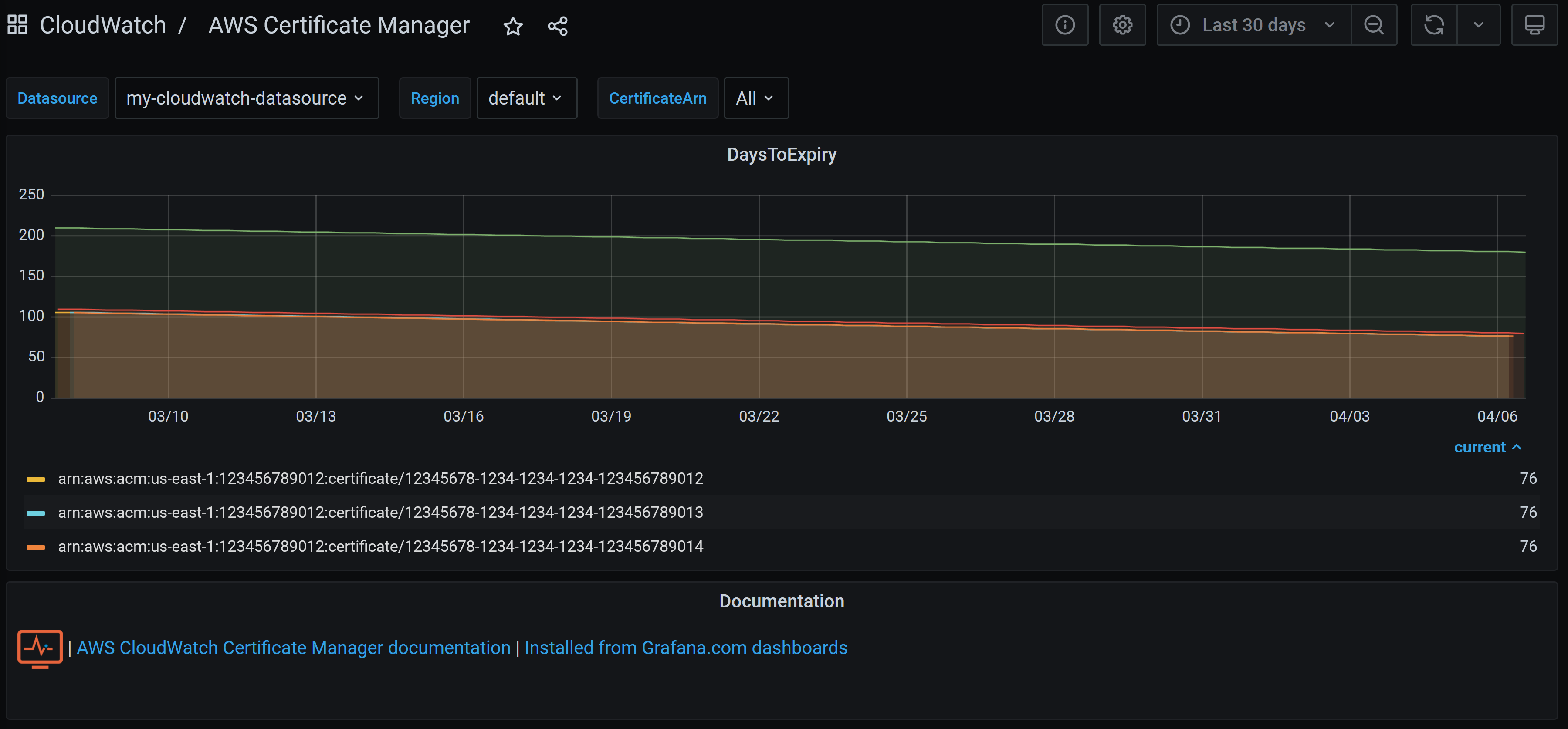 AWS Certificate Manager