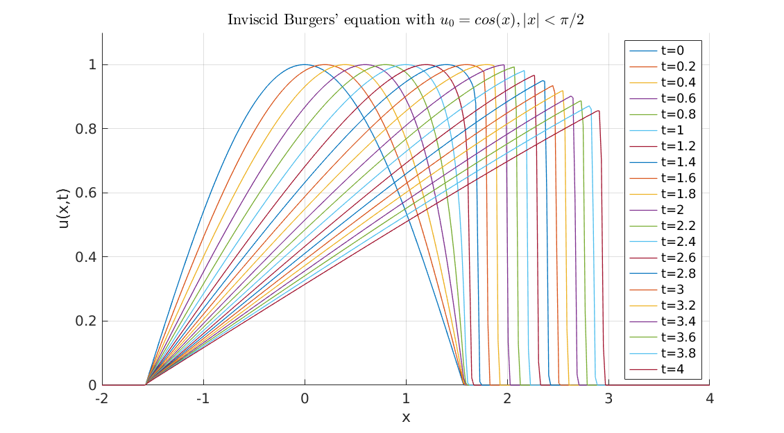 Obtained with curvilinear operators