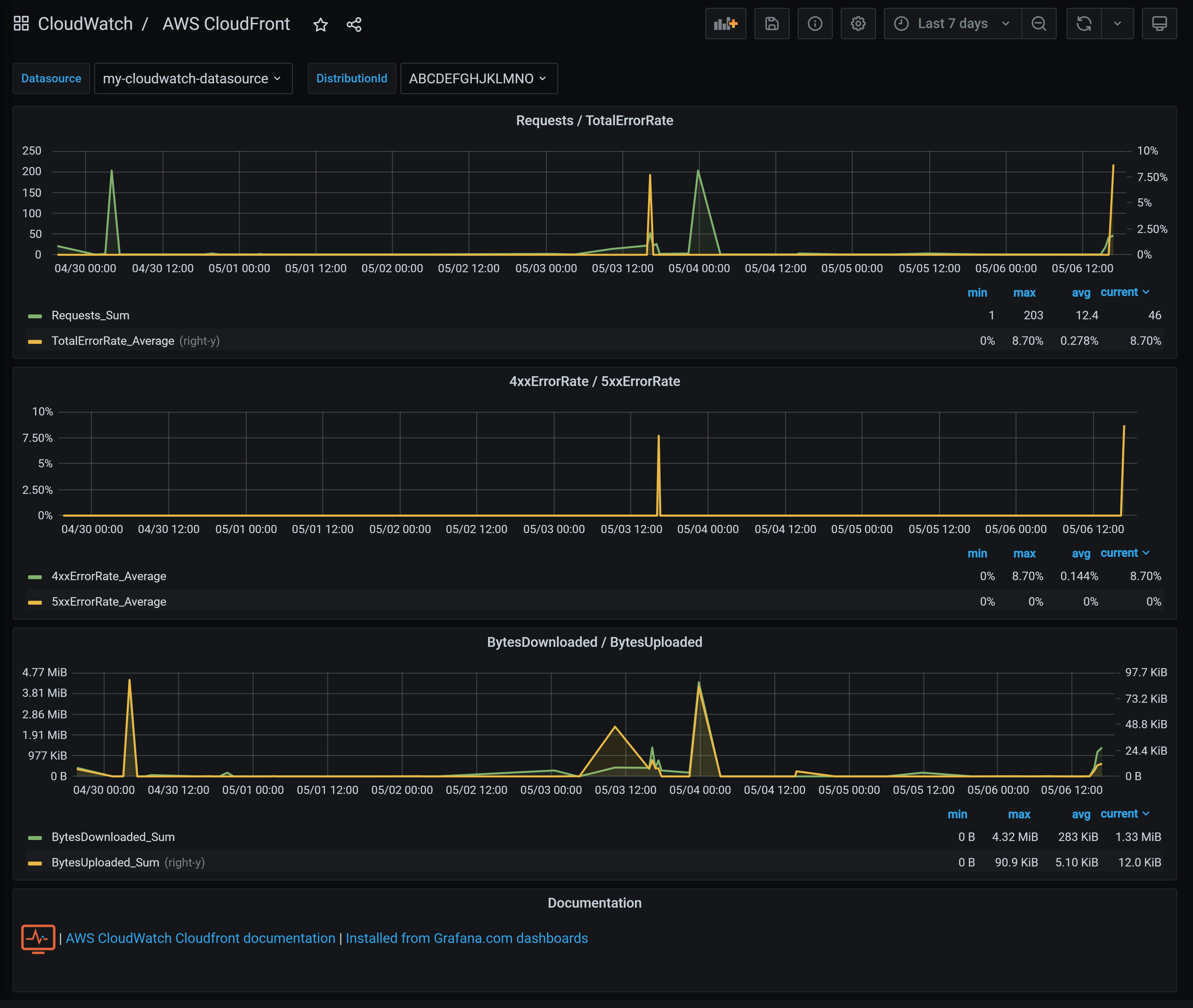 AWS CloudFront