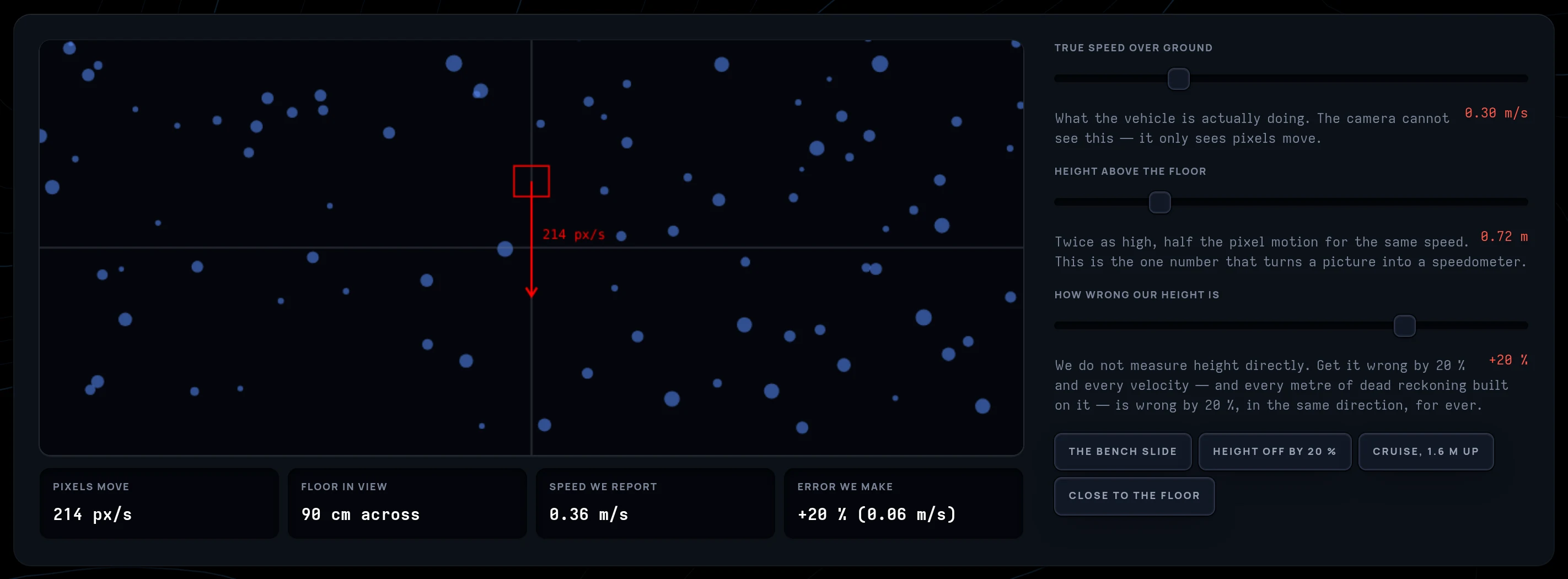 The flow explainer: floor features sliding past the downward camera, with a 20 percent height error producing exactly a 20 percent speed error.