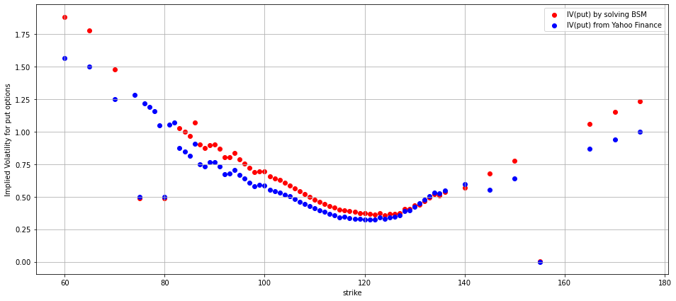 comparison of calculated volatility to Yahoo Finance data