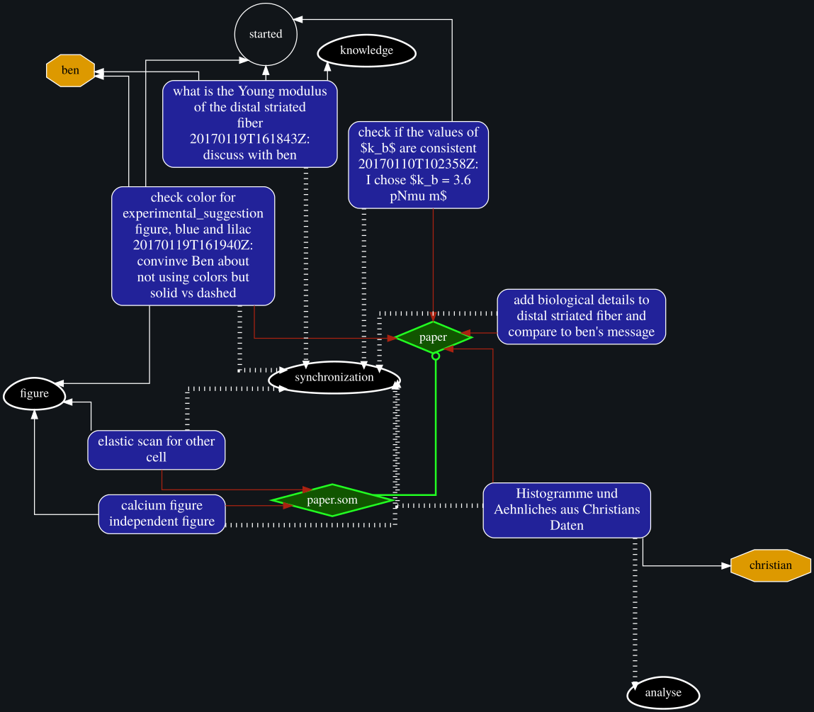 example graph from taskwarrior list