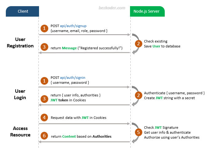 node-js-express-login-example-mongodb-flow