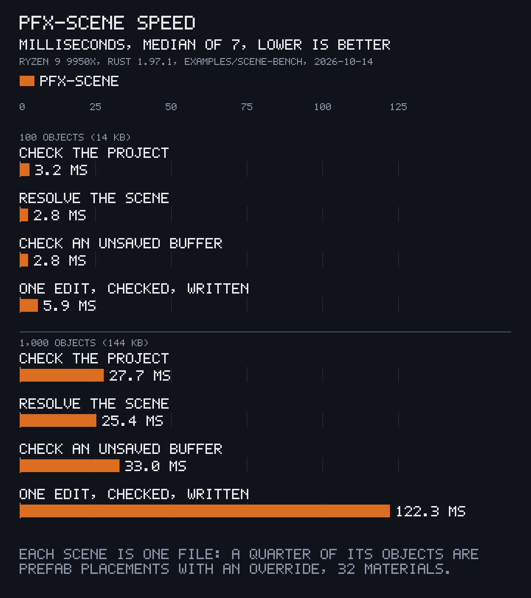 Bar chart: milliseconds to check the project, resolve the scene, check an unsaved buffer and make one checked edit, for scenes of 100 and 1,000 objects