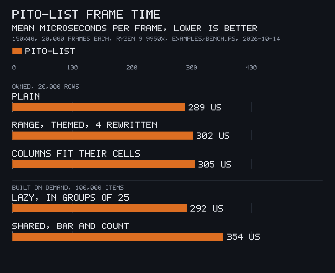 Bar chart of pito-list's mean frame time at 150x40: 289 µs plain, 302 µs with a range, theming and four rows rewritten, 305 µs with columns that fit their cells, 292 µs for a lazy 100,000-row list in groups and 354 µs for a shared 100,000-item vector with a scrollbar and a count