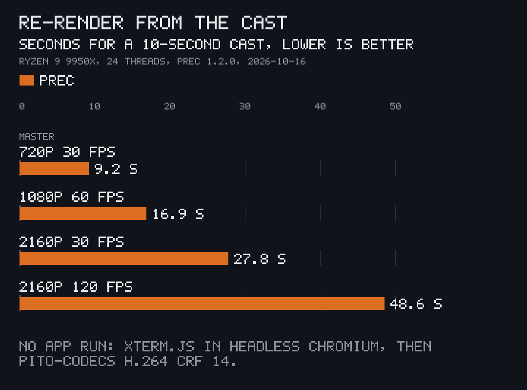 Bars, lower is better: seconds to replay and encode a 10-second cast with prec 1.2.0: 720p 30 fps 9.2 s, 1080p 60 fps 16.9 s, 2160p 30 fps 27.8 s, 2160p 120 fps 48.6 s.
