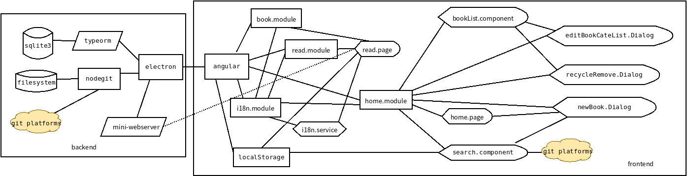 YAGR architecture - dia chart