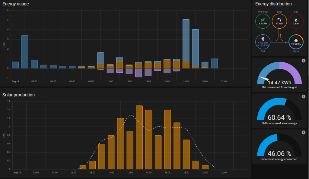 Energy dashboard