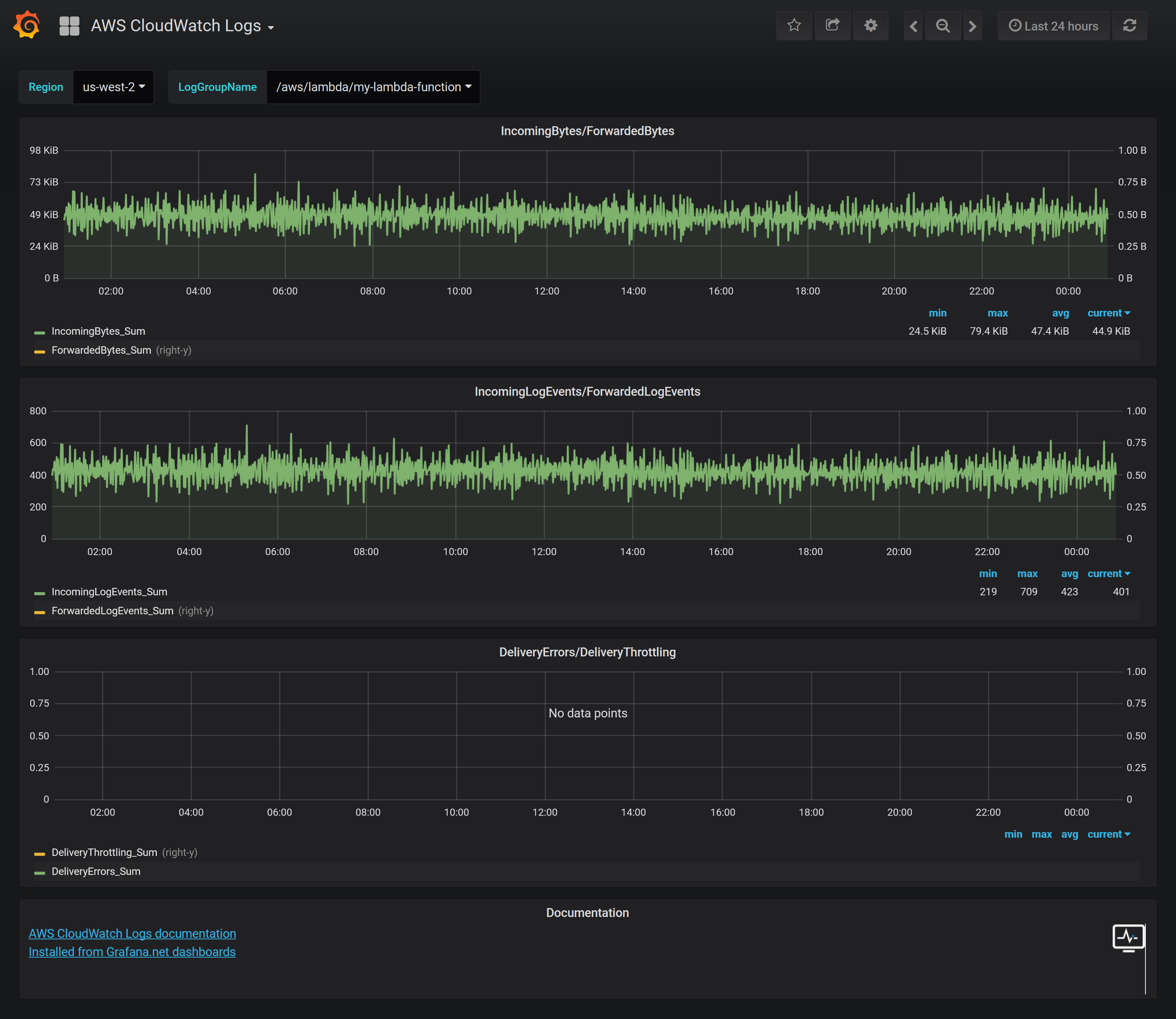 AWS Logs