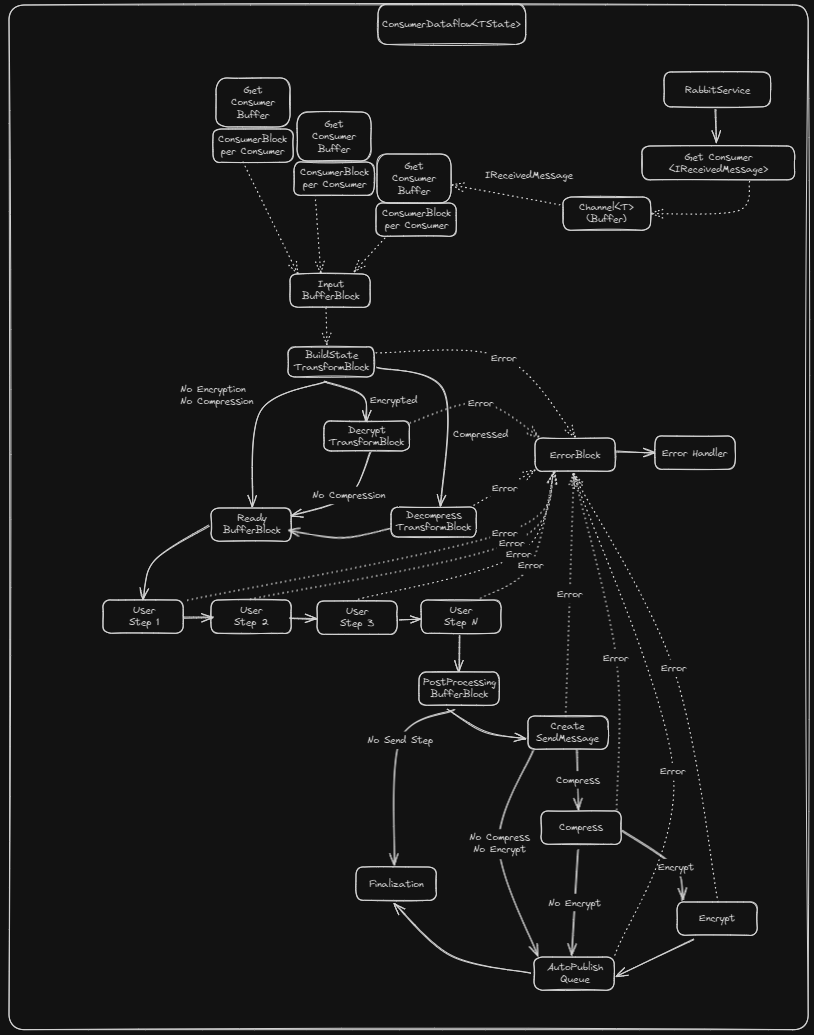 Consumer Dataflow Flow