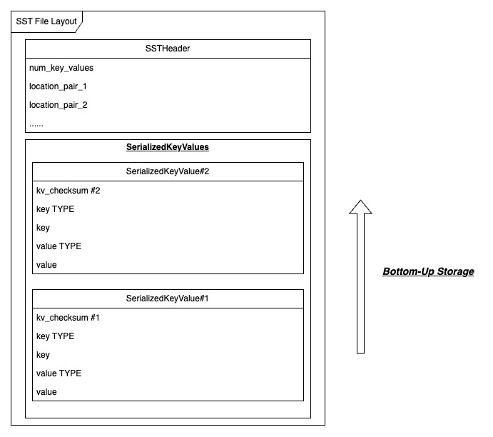 SSTLayout