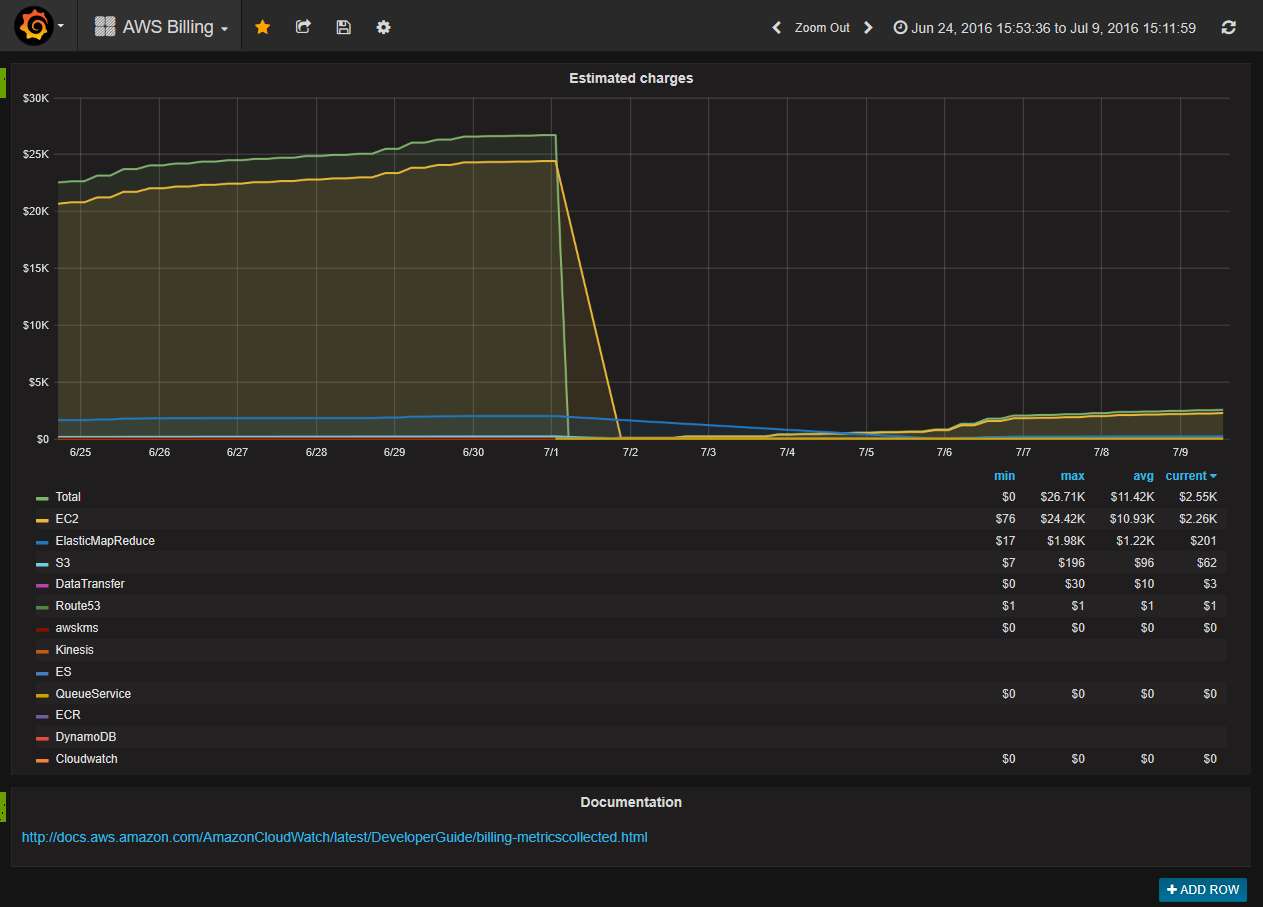 AWS Billing