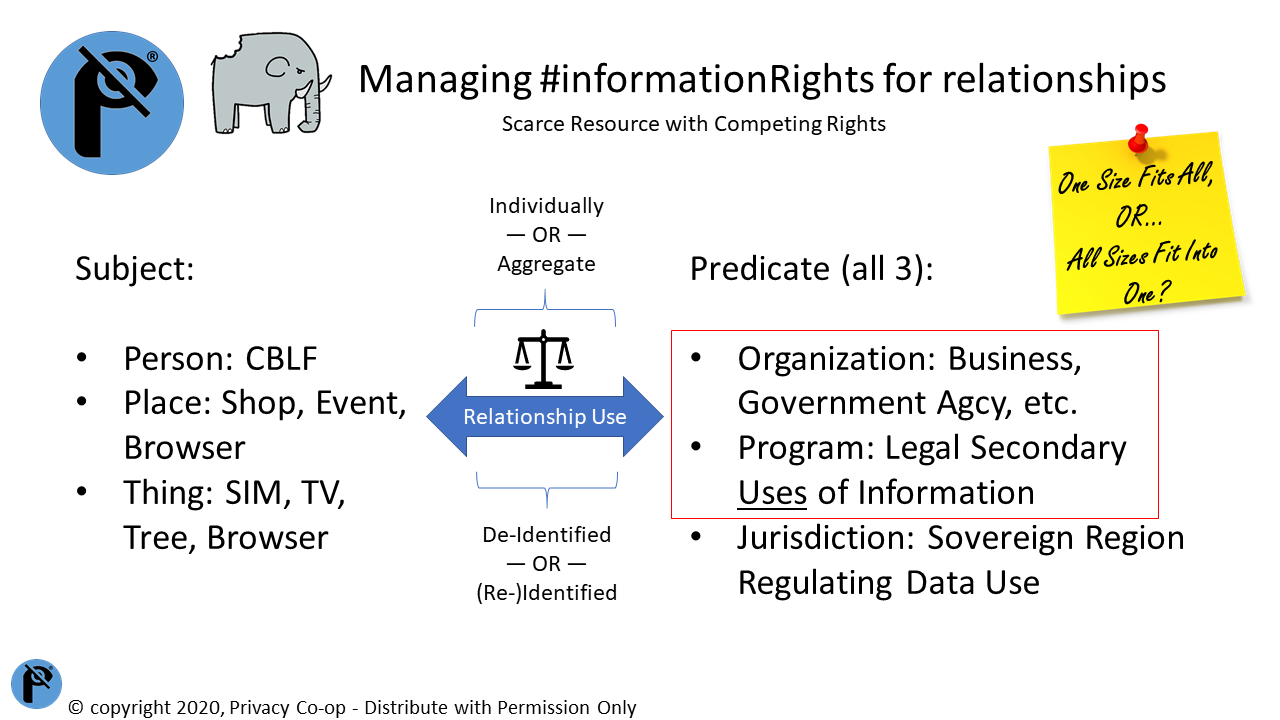 Managing Information Rights for Relationships