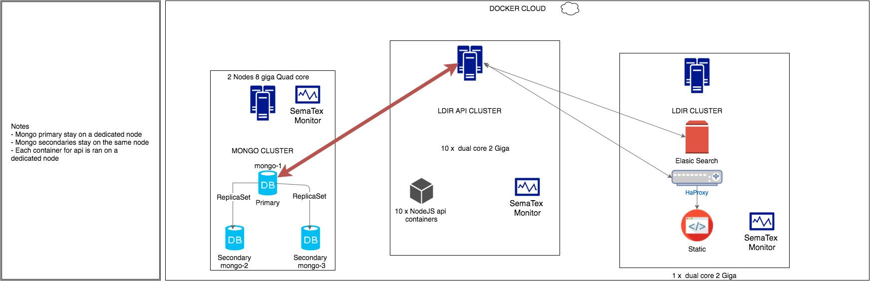 System layout in docker cloud and service representation