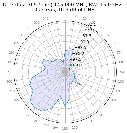 background noise measurement 145 Mhz