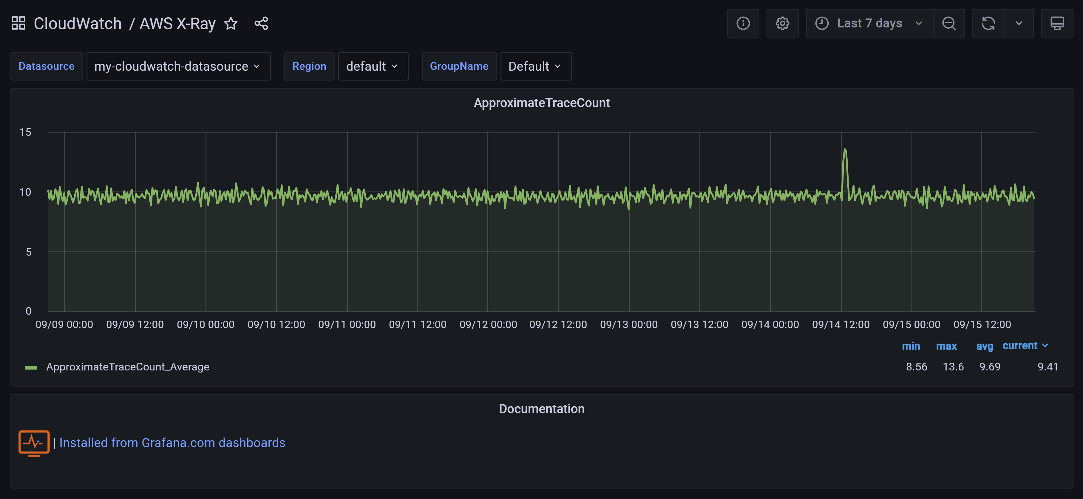 AWS X-Ray