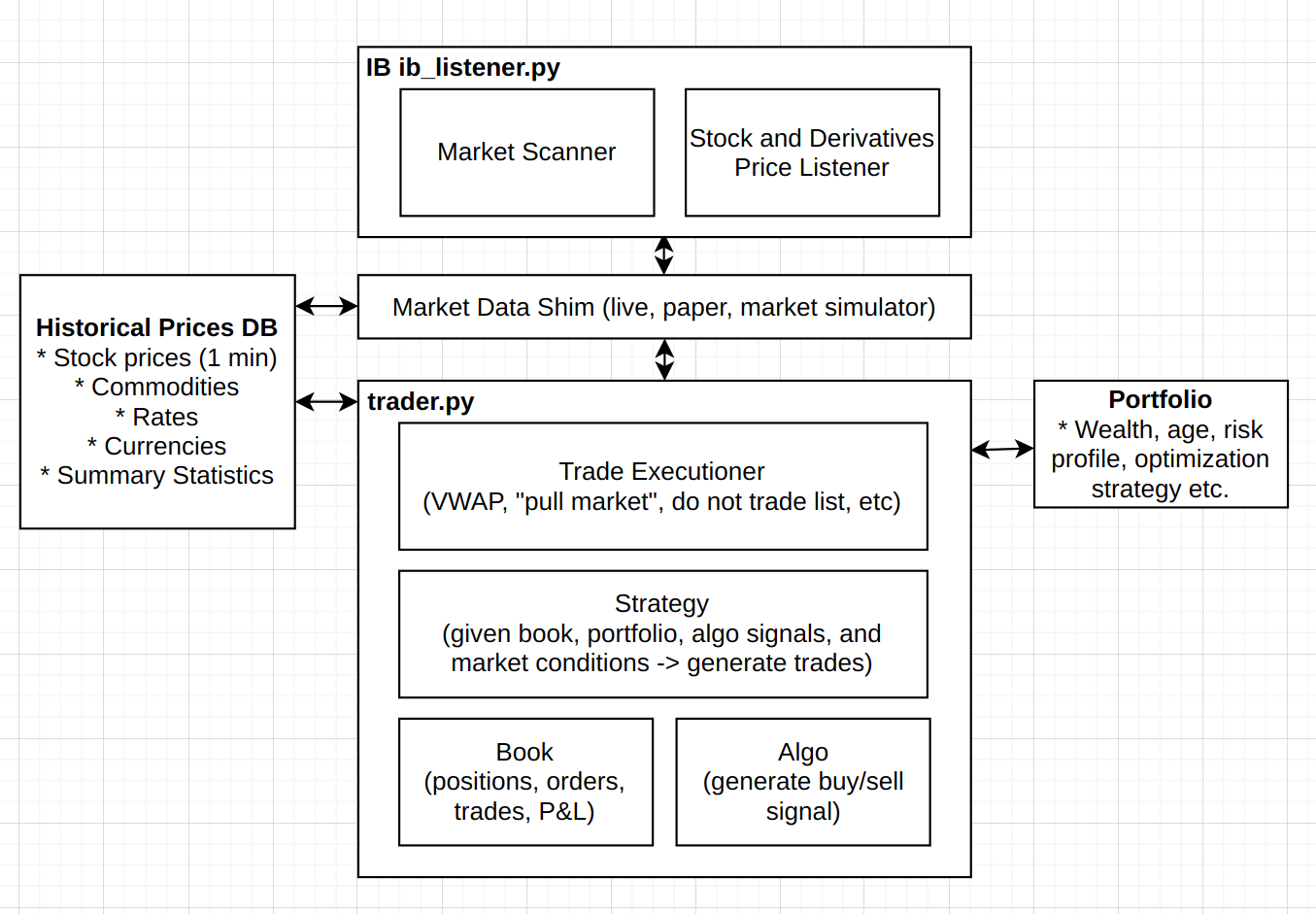 Block diagram