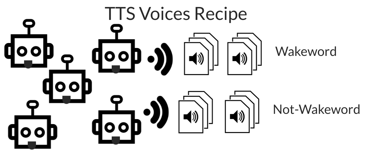 TTS voices recipe