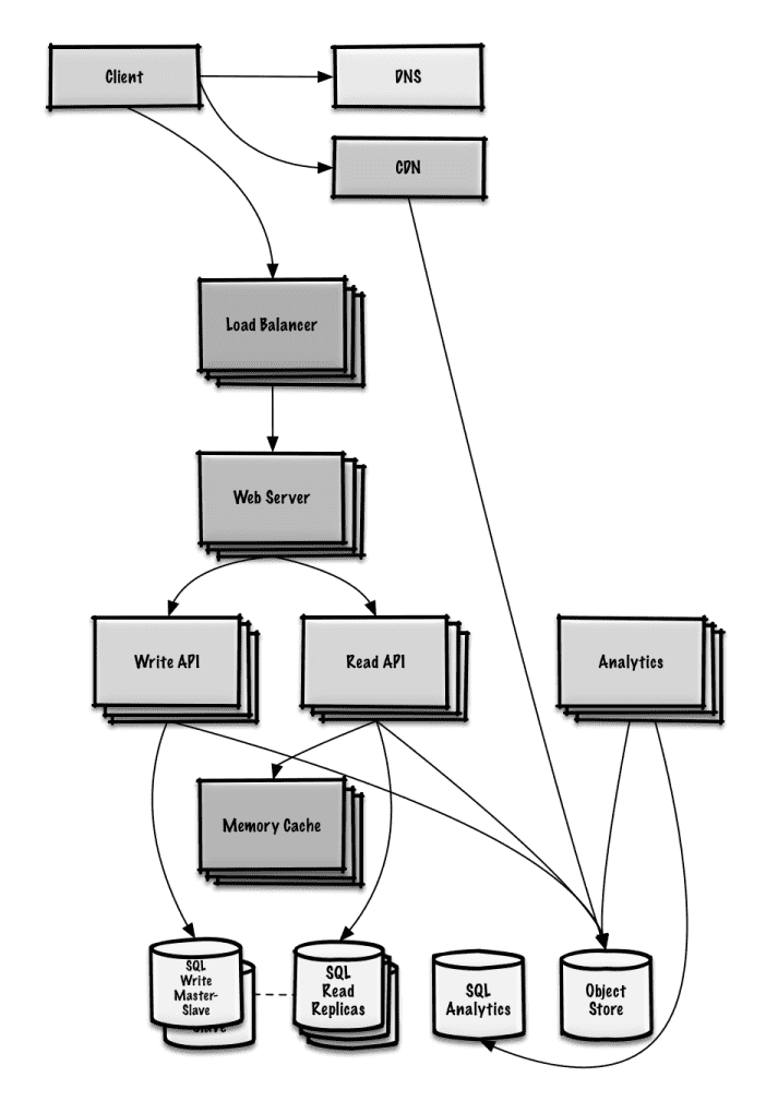 system design