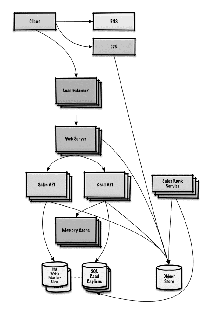 system design