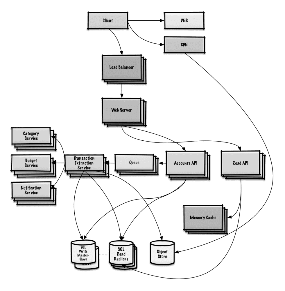 system design