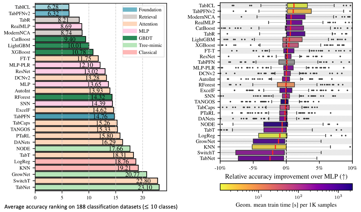 Performance on TALENT
