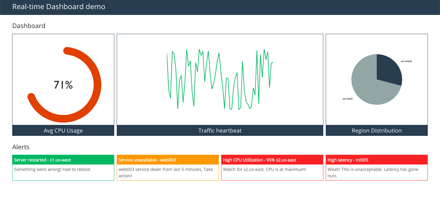 Real-time dashboard