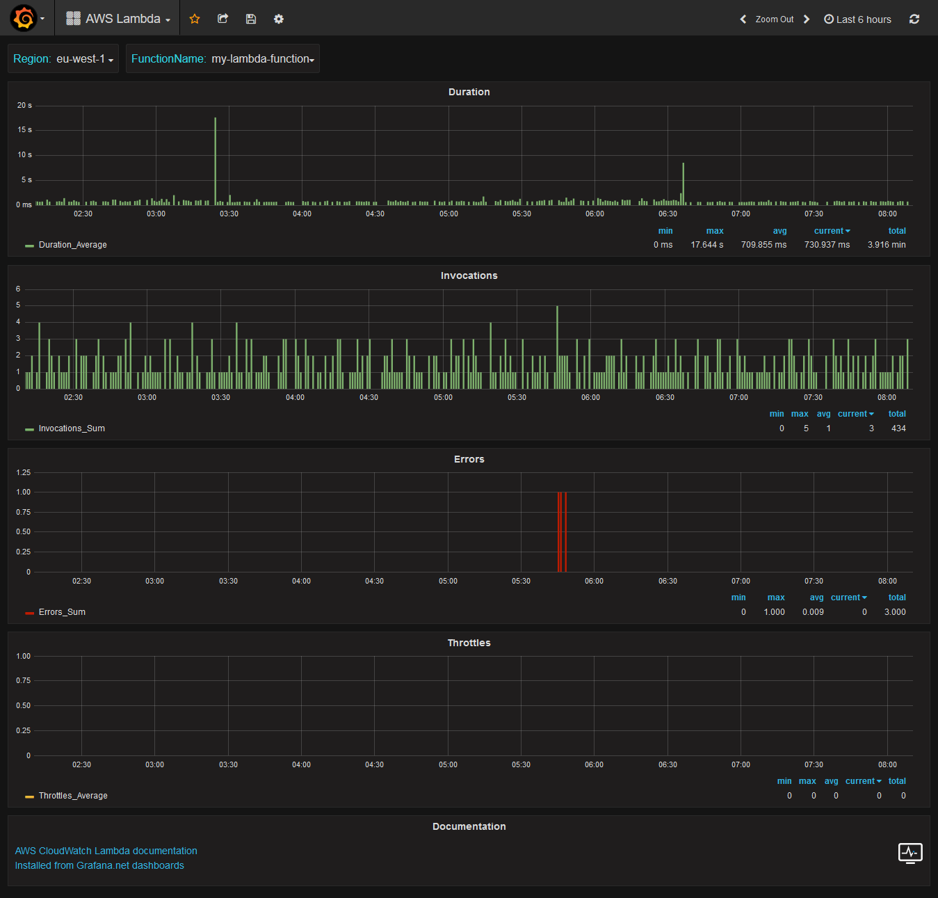 AWS Lambda