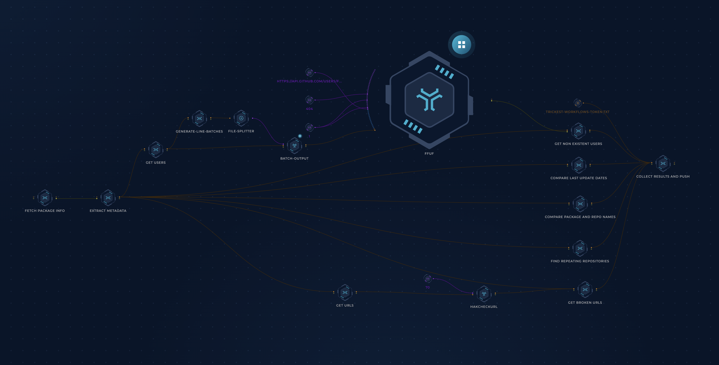 Trickest Workflow