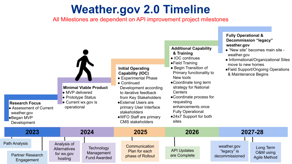 5 steps as an analogy of the Weather.gov 2.0 phases. We are on the Minimal Viable Product phase and entering the Initial Operating Capability (IOC) phase in 2025 then after that in 2026 is Additional Capability and Training phase and lastly in 2027-2028 is the Fully Operational and Decommission "Legacy" weather.gov phase